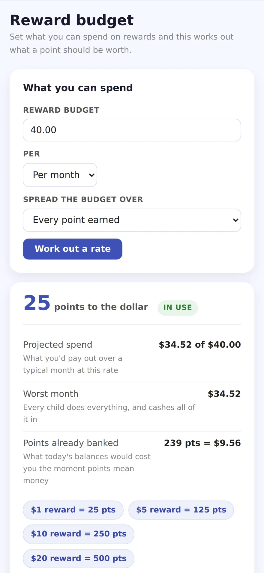The reward budget page: a $40 monthly budget worked out to 25 points to the dollar, with projected spend, worst-month spend, points already banked, and reward prices from $1 to $20