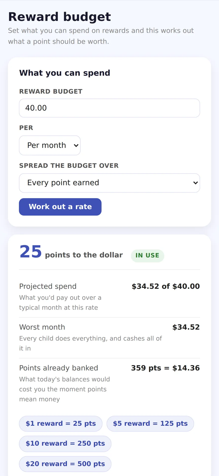 The reward budget page: a $40 monthly budget worked out to 25 points to the dollar, with projected spend, worst-month spend, points already banked, and reward prices from $1 to $20