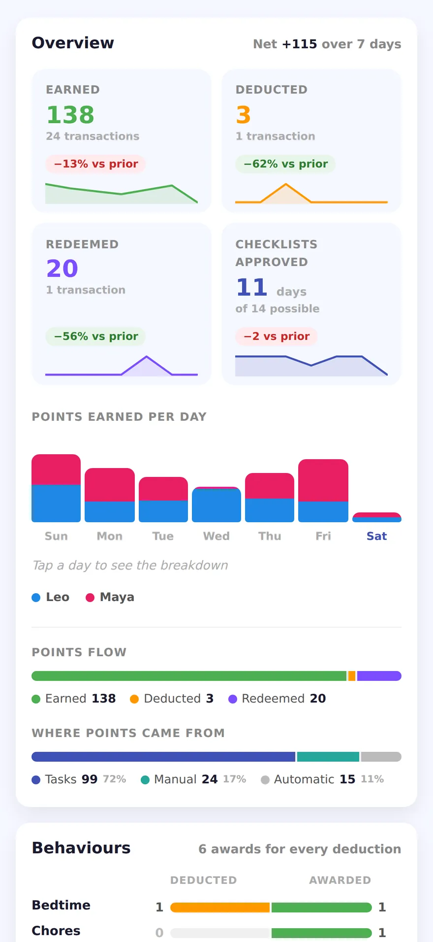 The analytics overview: points earned, deducted and redeemed over seven days, each compared with the period before, above a per-day chart split by child and a breakdown of where the points came from