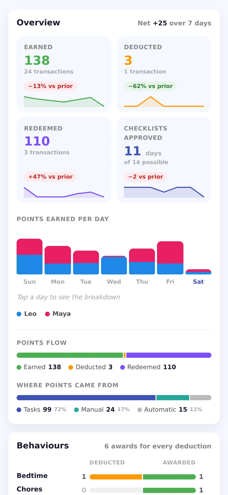 The analytics overview: points earned, deducted and redeemed over seven days, each compared with the period before, above a per-day chart split by child and a breakdown of where the points came from