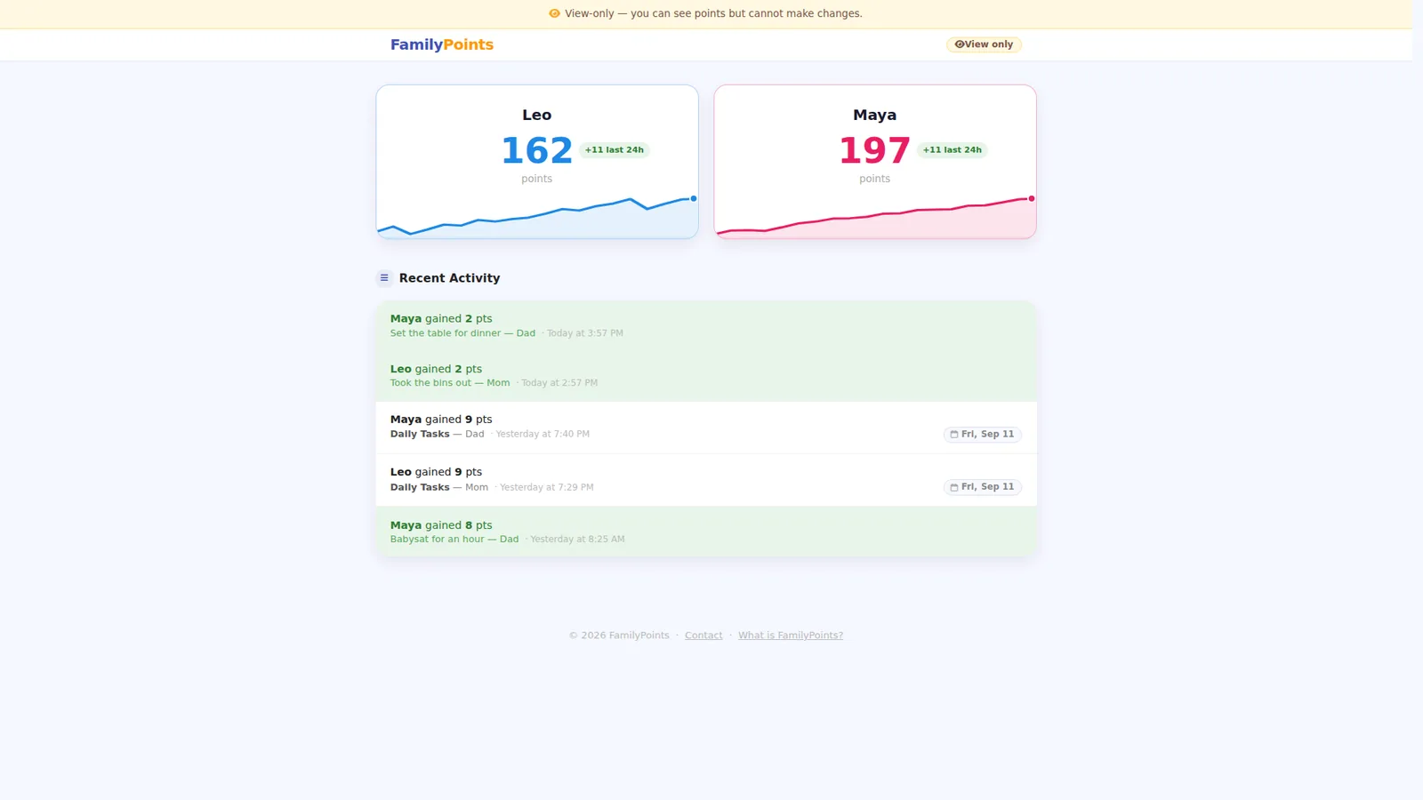 The read-only family view on a landscape display: Leo and Maya's point totals with trend lines, and a recent activity feed, with a banner saying view-only