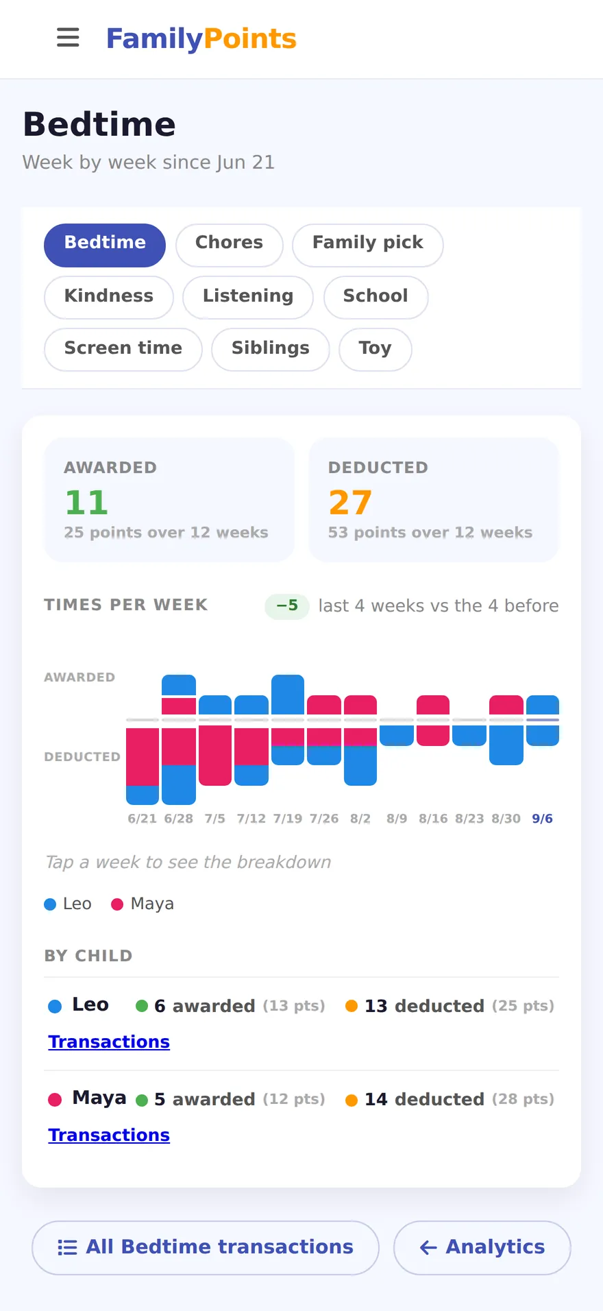 The Bedtime trend page: awards and deductions counted week by week since June, with a bar for each week and a summary for each child