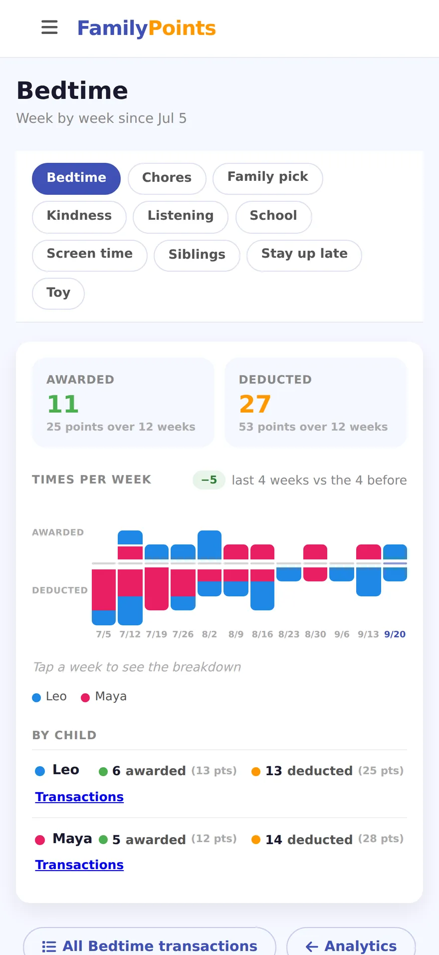 The Bedtime trend page: awards and deductions counted week by week since June, with a bar for each week and a summary for each child