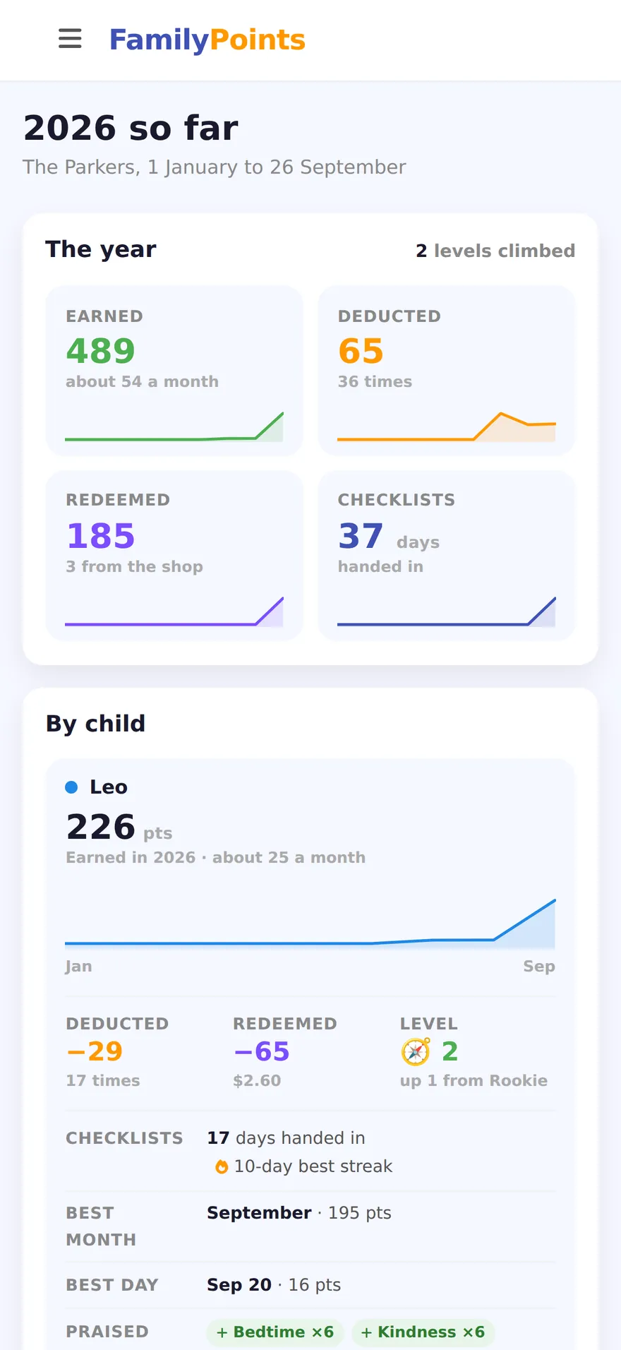 The year in review: points earned, deducted and redeemed and checklists handed in for the year, each with a month-by-month line, above a card per child